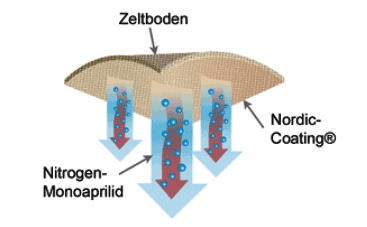 nordic coating