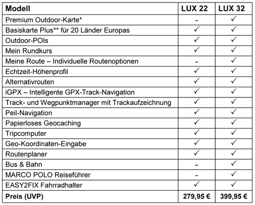 Unterschiede