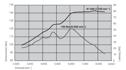 leistung und drehmoment