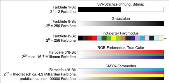 farbtiefen