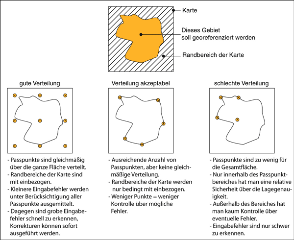 passpuniktverteilung